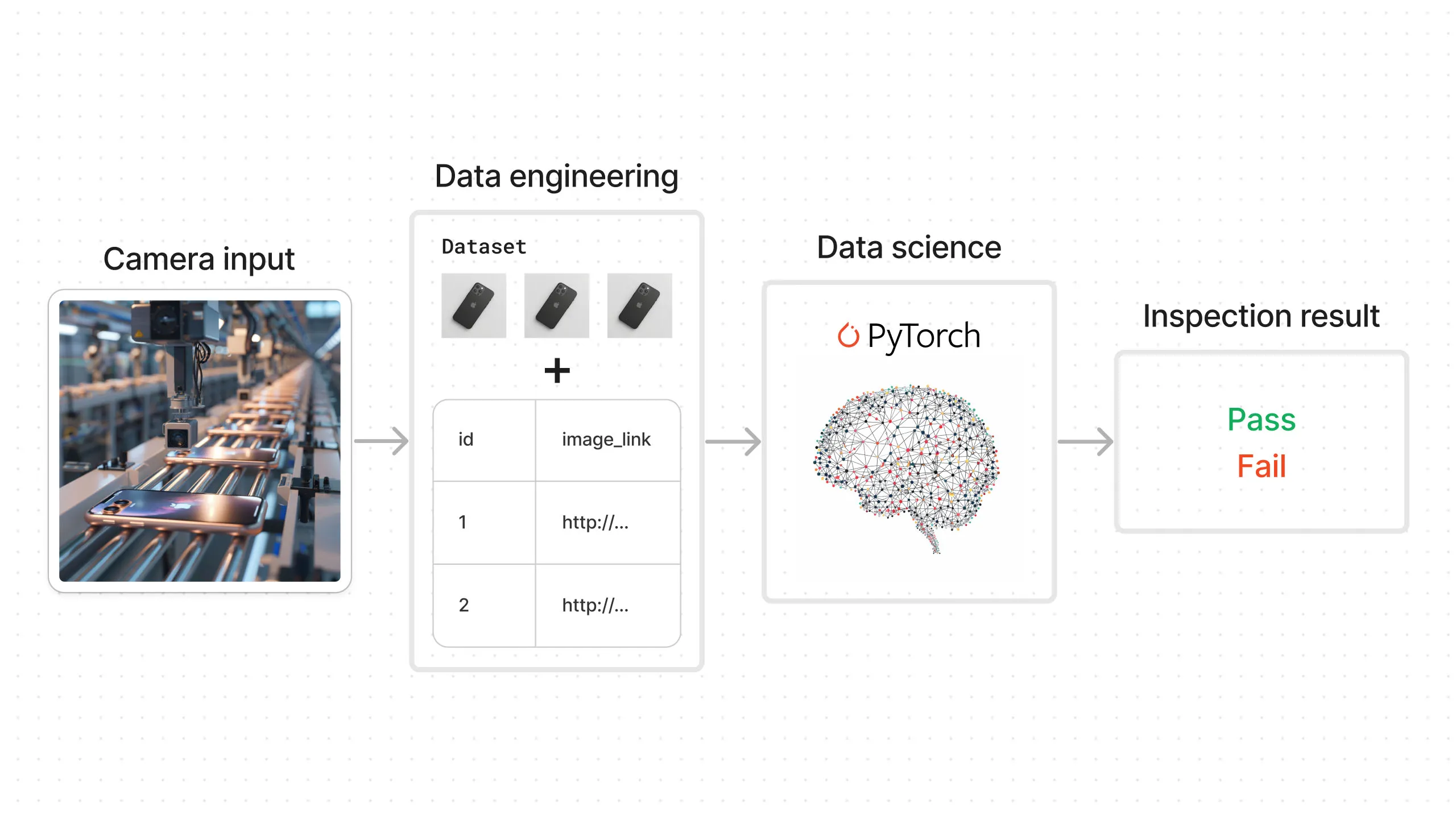 Figure 6. Example AI data pipeline