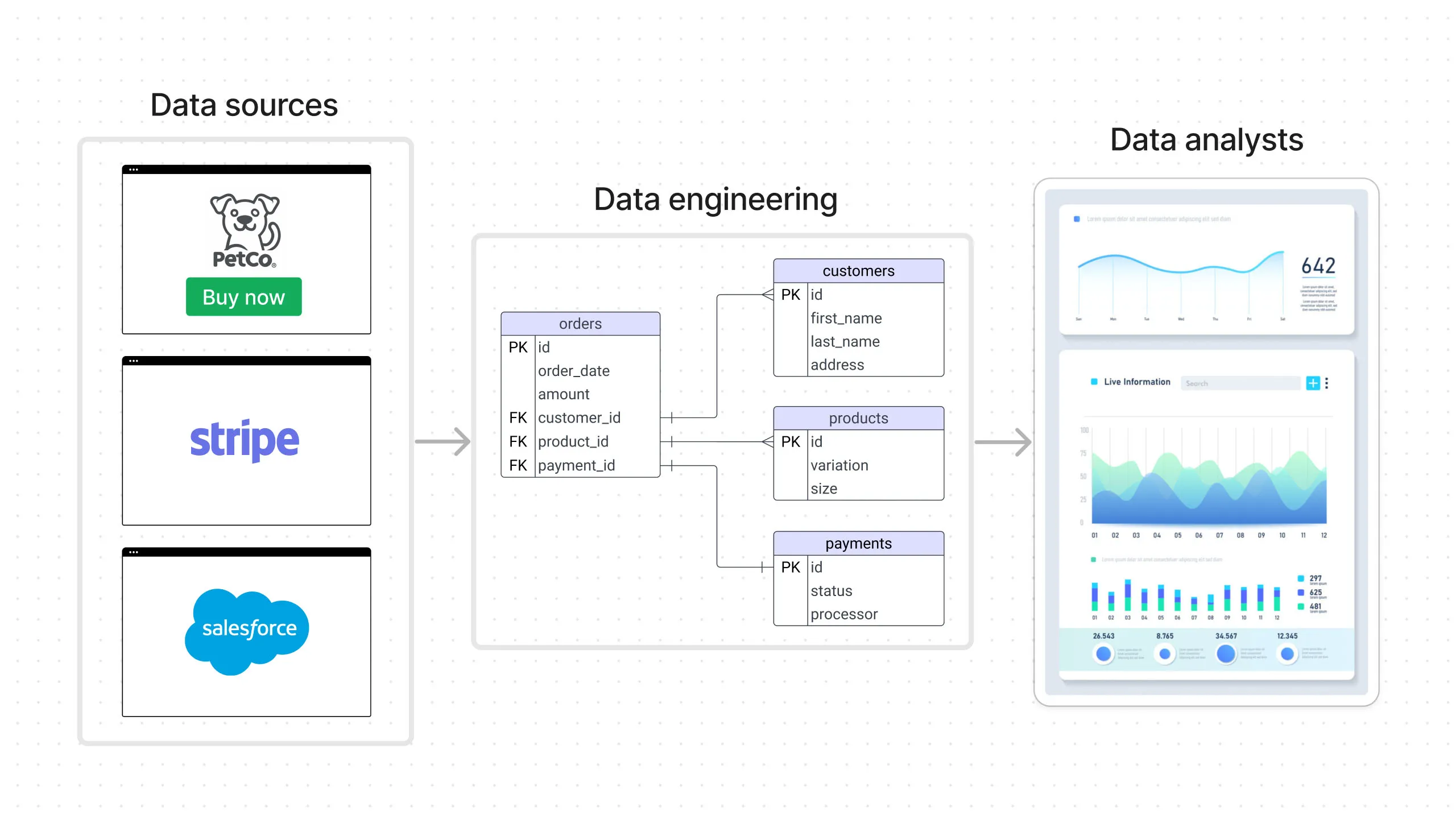 Figure 3. Example BI data pipeline