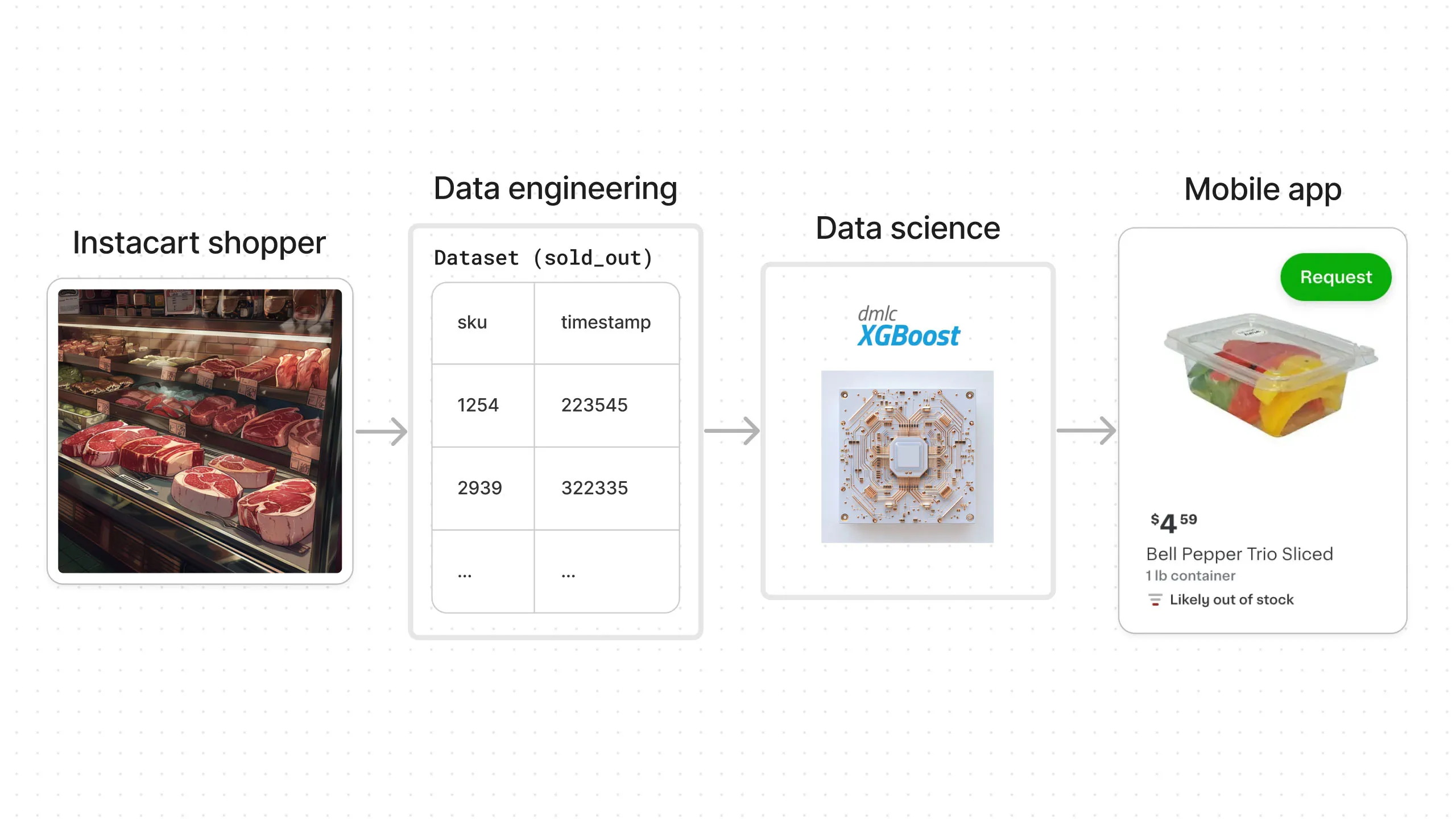 Figure 5. Example ML data pipeline