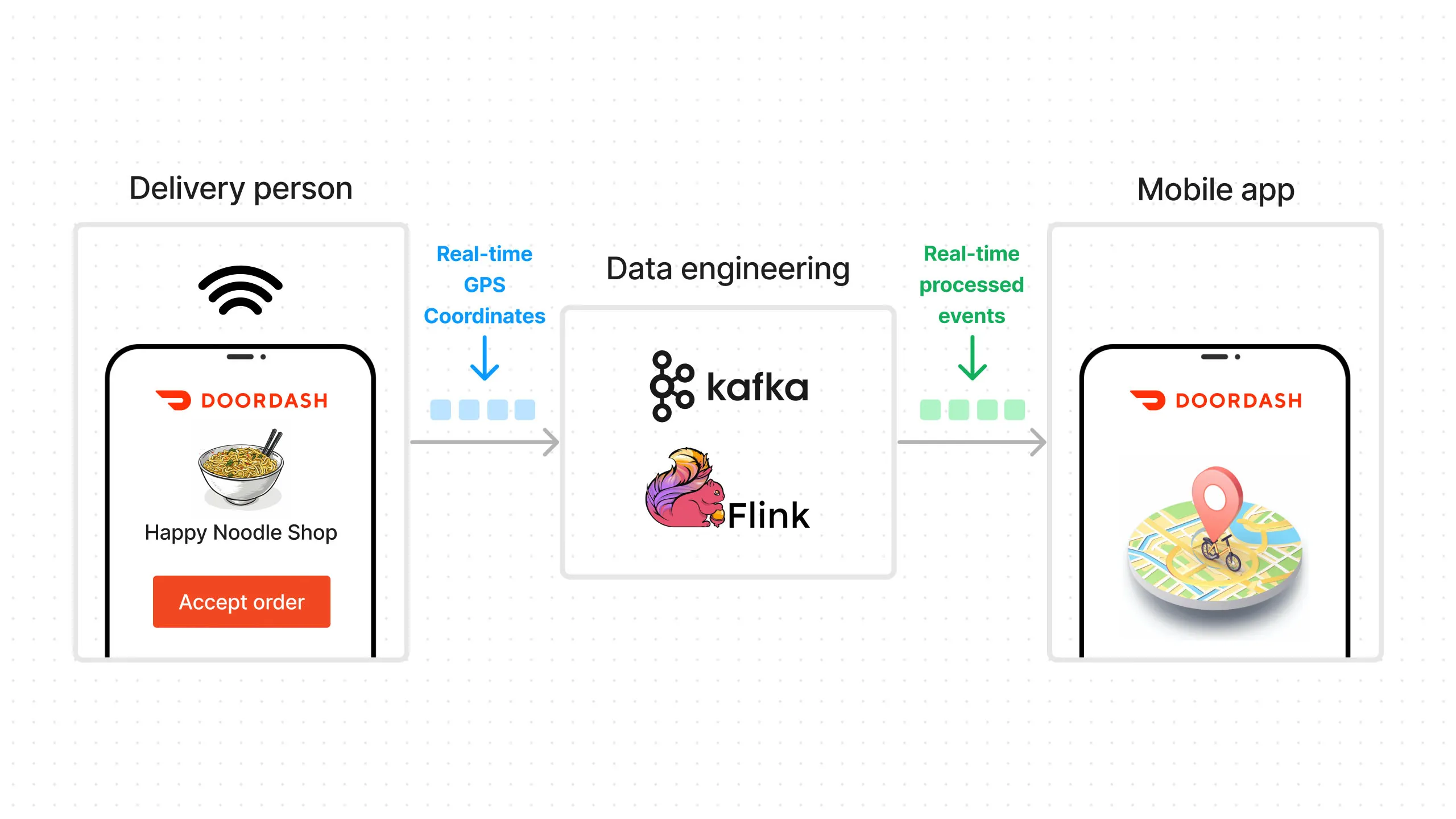 Figure 4. Example real-time data pipeline