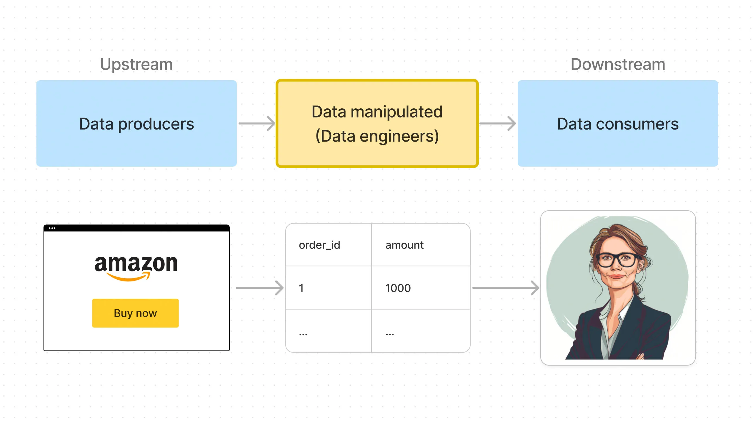 Figure 2. Data pipeline example with Amazon website as data source and Finance Manager as data consumer.